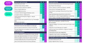 Canoe Member Benefits by Partner Tier
