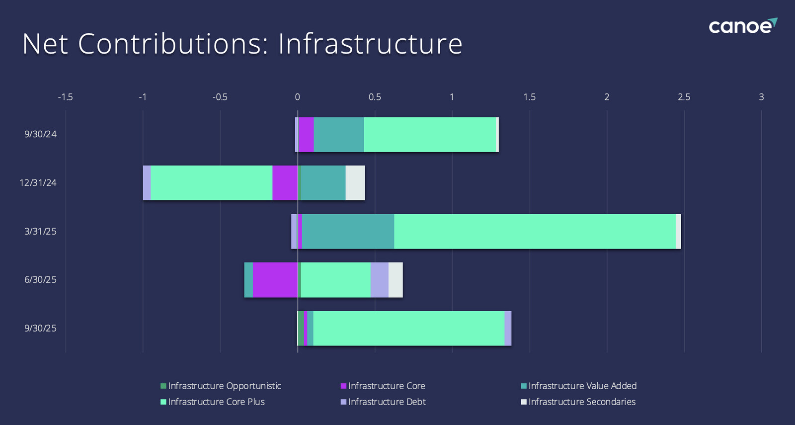 Net Contributions: Infrastructure