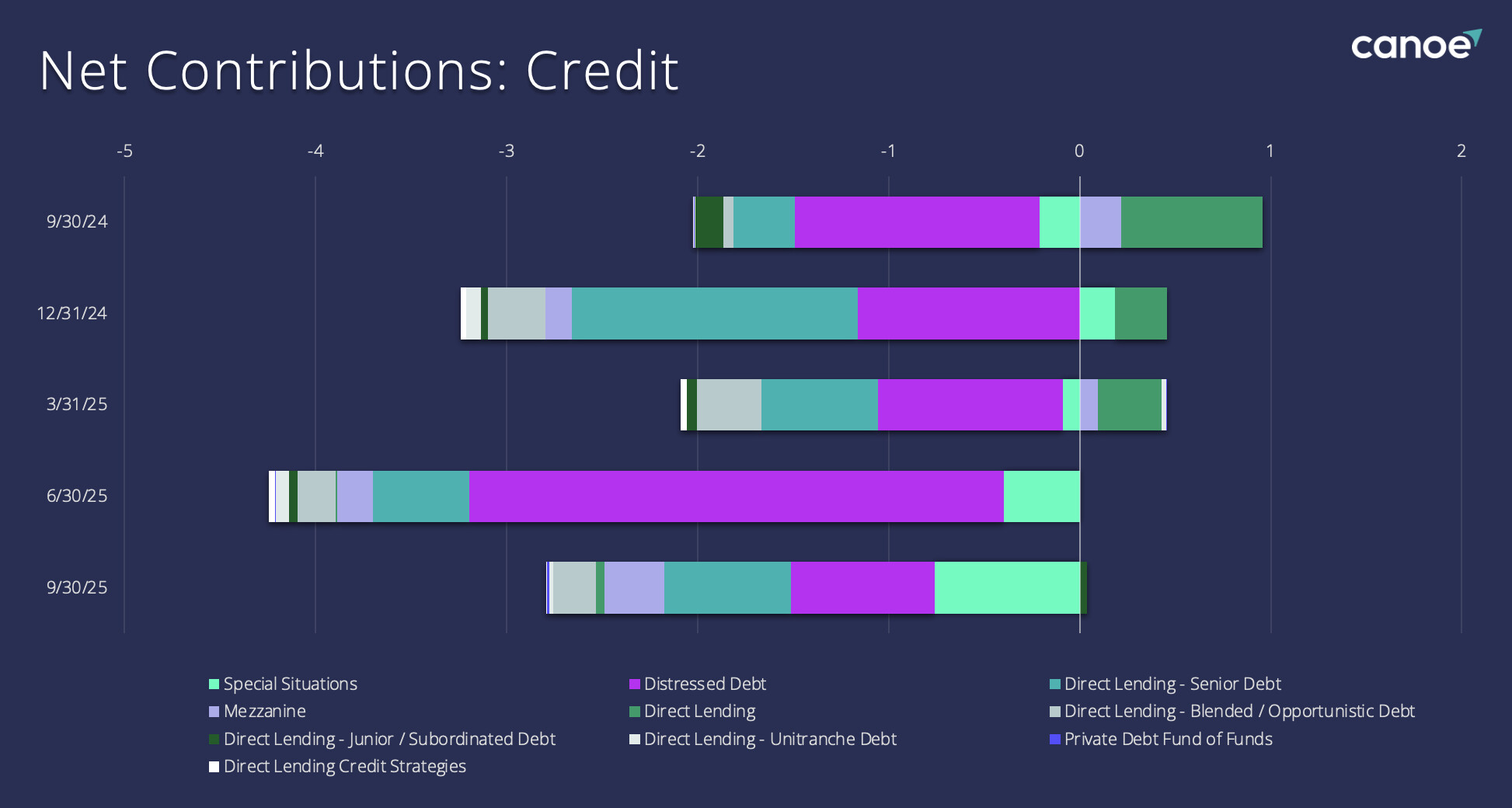 Net Contributions: Credit
