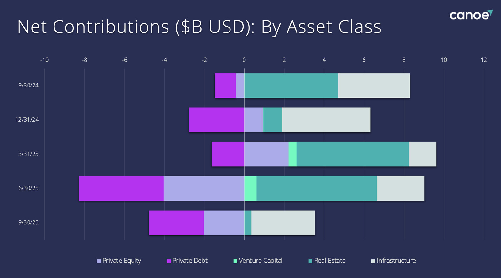 Net Contributions ($B USD): By Asset Class