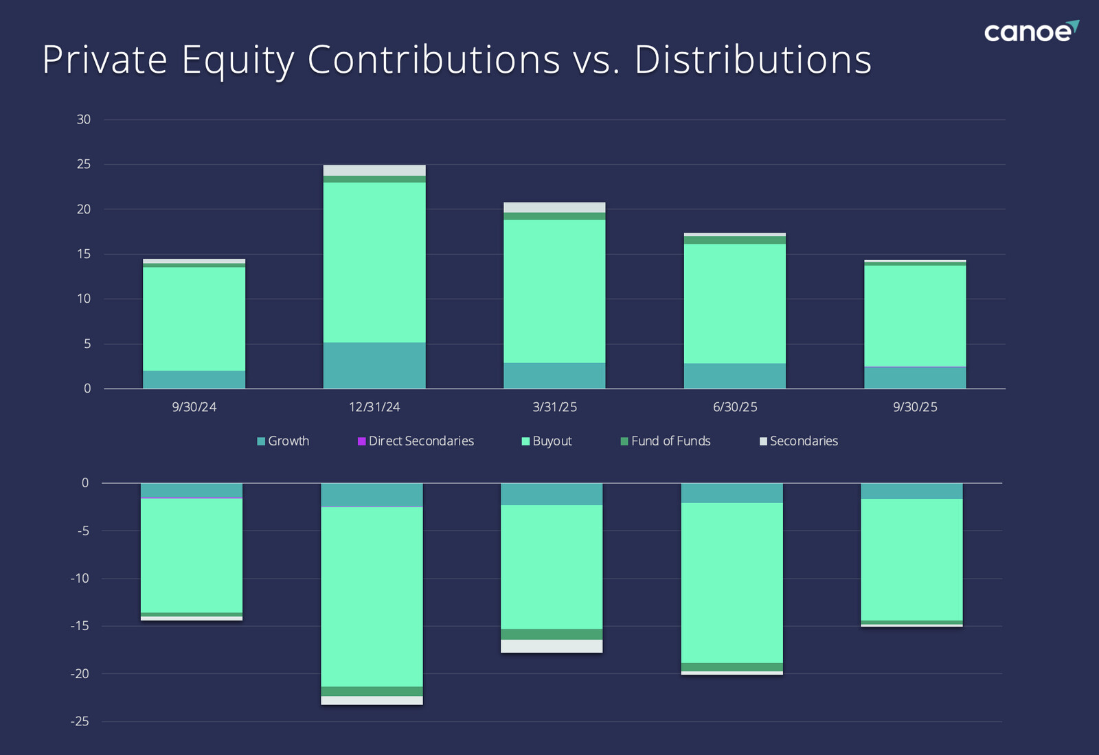 Private Equity Contributions vs Distributions
