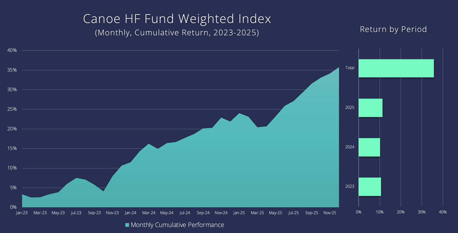 Canoe HF Fund Weighted Index (Monthly, Cumulative Return, 2023-2025)