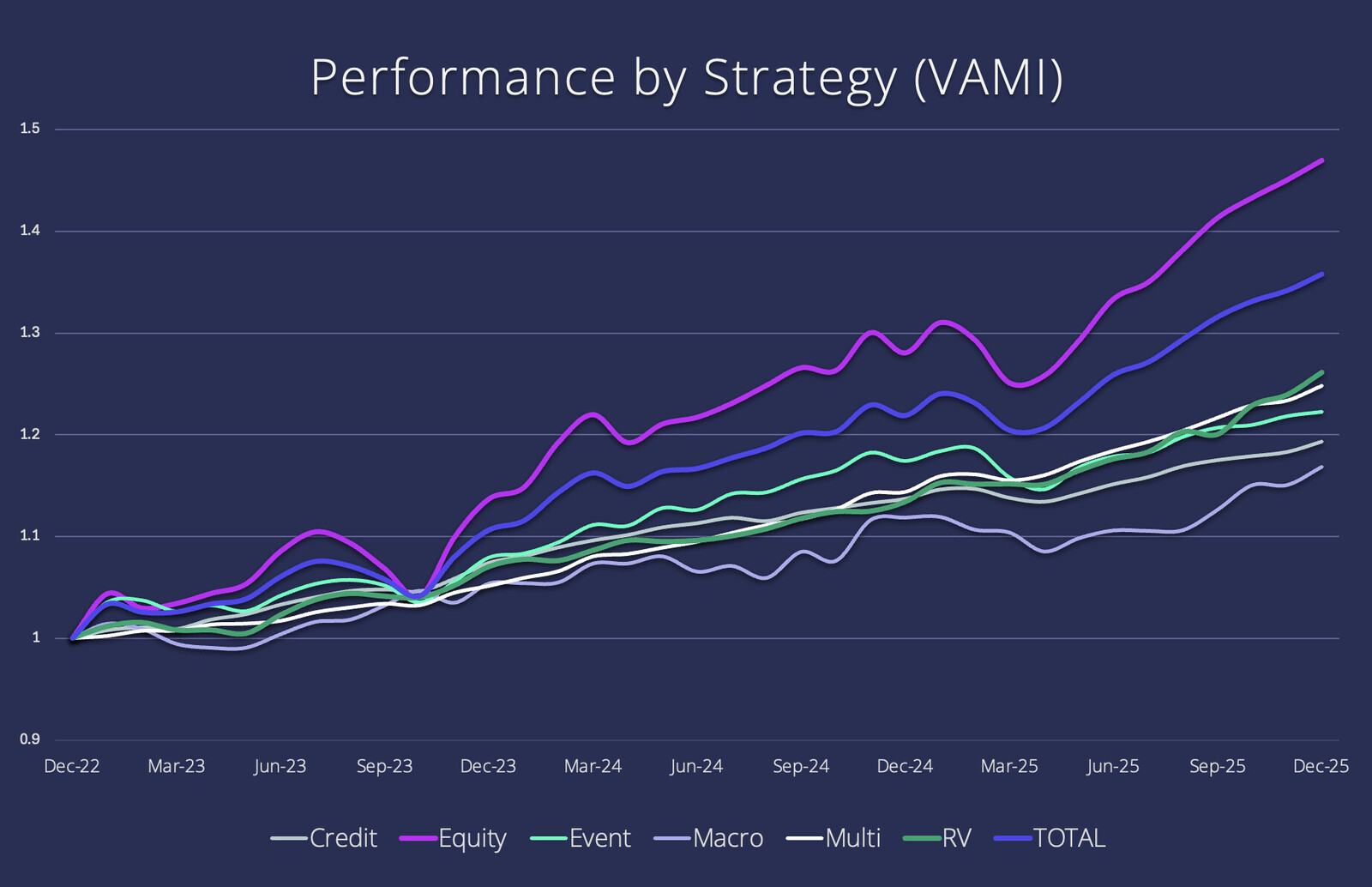 Performance by Strategy (VAMI)