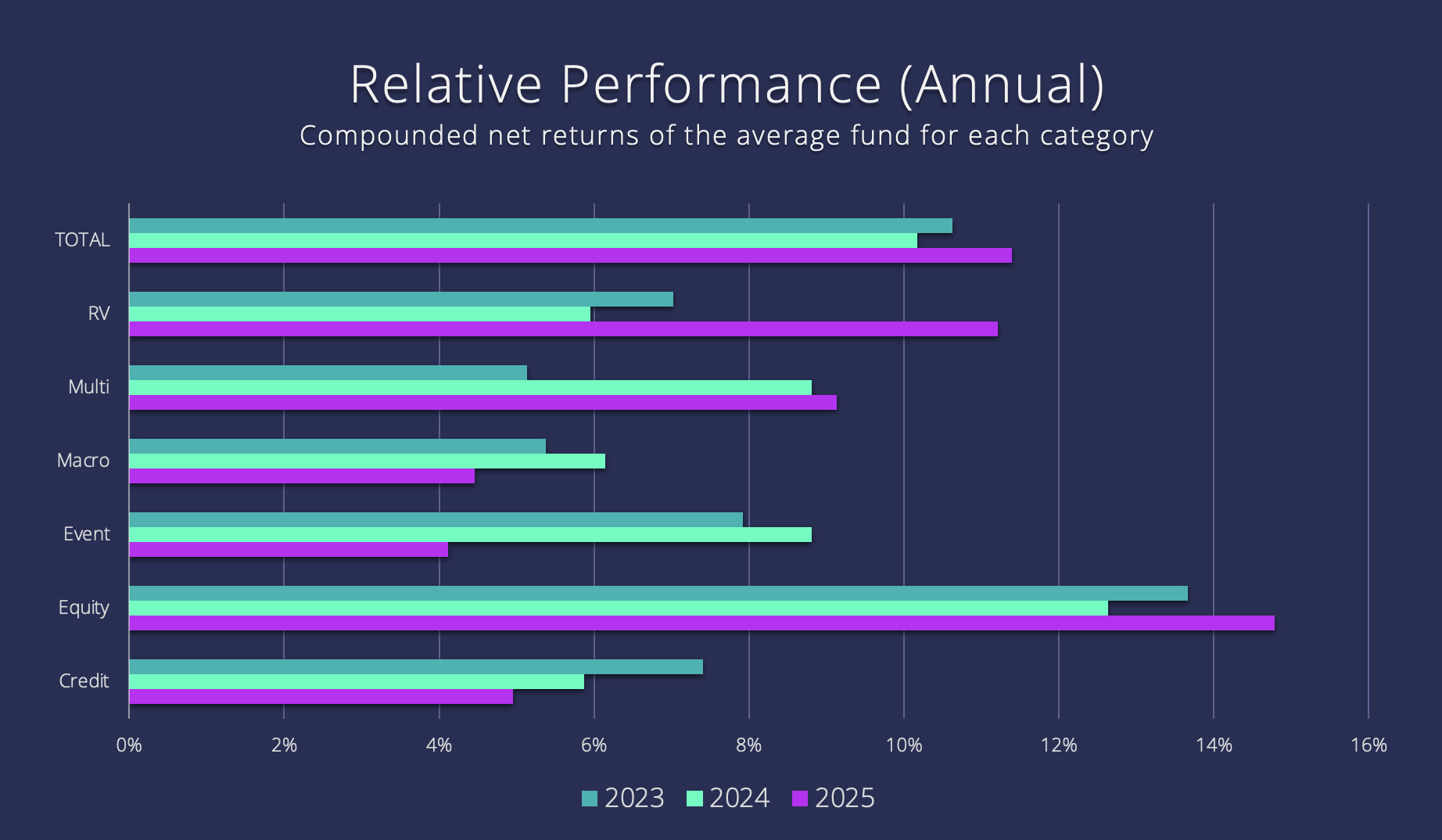 Relative Performance (Annual) Compounded net returns of the average fund for each category