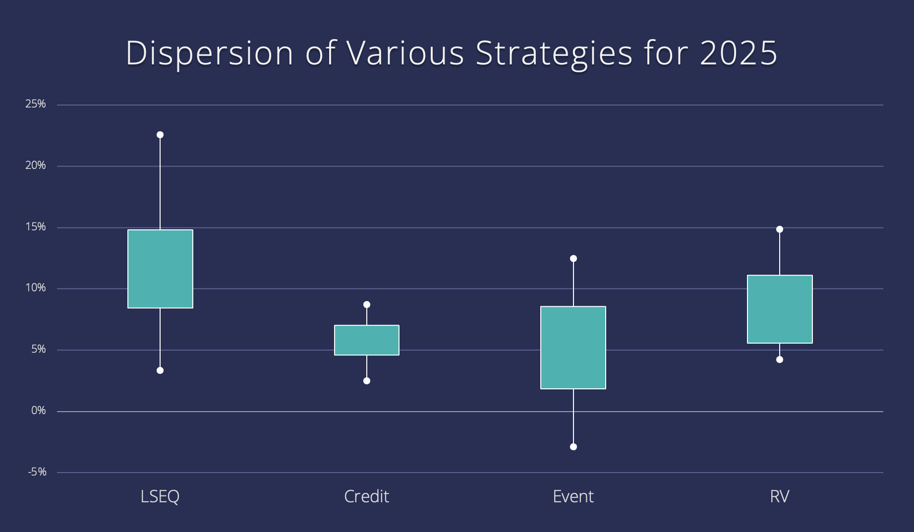 Dispersion of Various Strategies for 2025