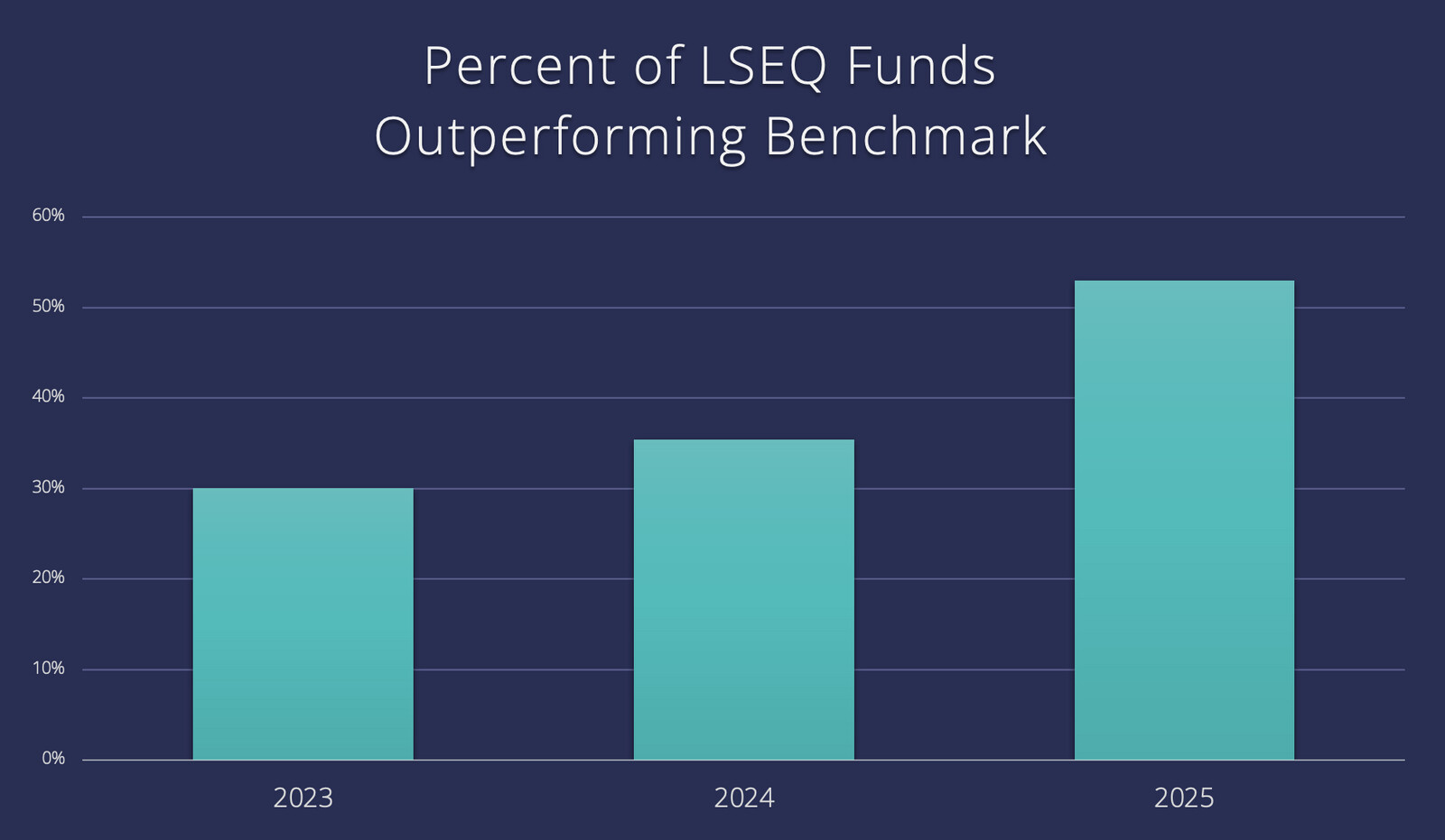 Percent of LSEQ Funds Outperforming Benchmark