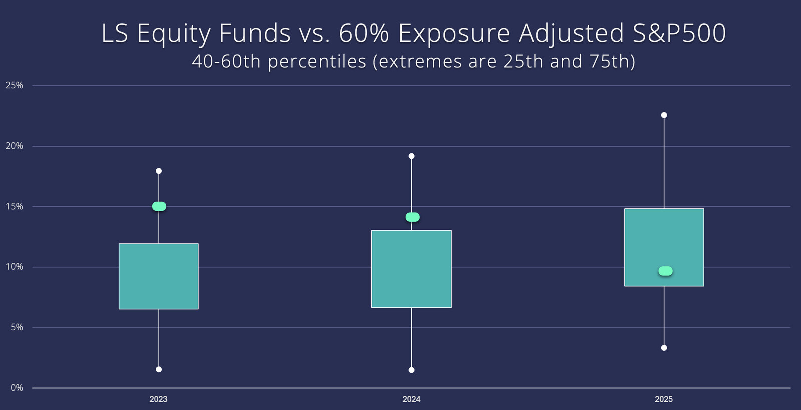 LS Equity Funds vs. 60% Exposure Adjusted S&P500 40-60th percentiles (extremes are 25th and 75th)
