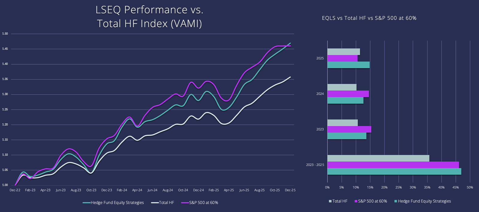 LSEQ Performance vs. Total HF Index