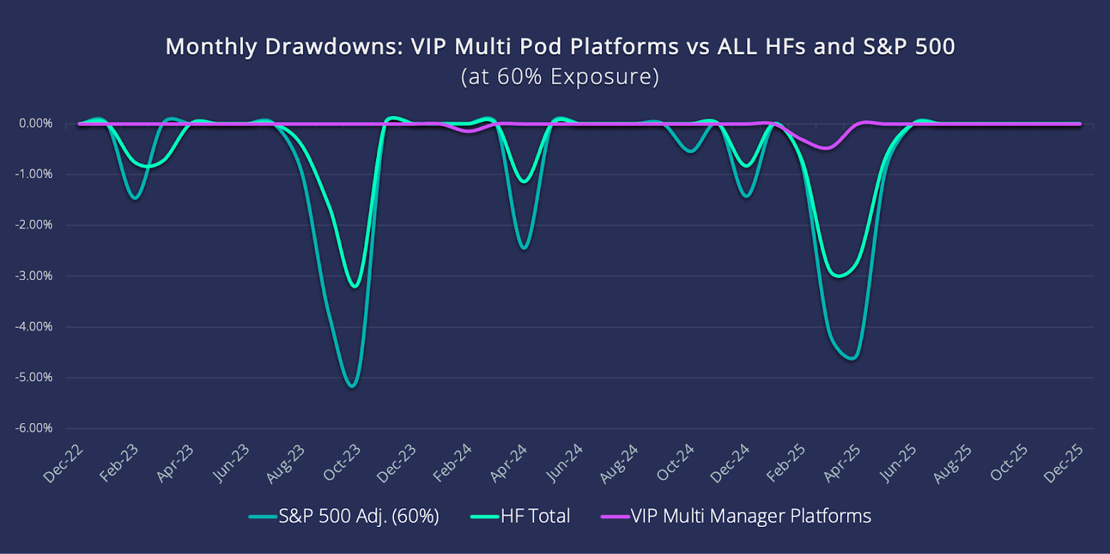 Monthly Drawdowns: VIP Multi Pod Platforms vs ALL HFs and S&P 500