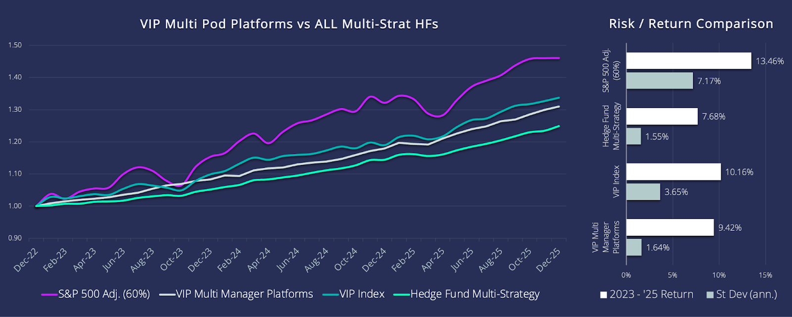 VIP Multi Pod Platforms vs ALL Multi-Strat HFs