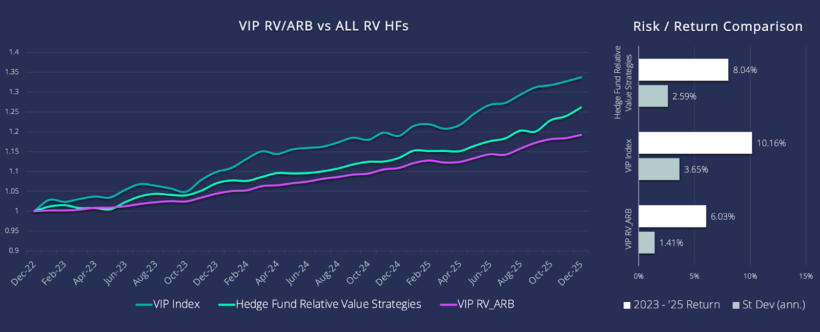 VIP RV/ARB vs ALL RV HFs