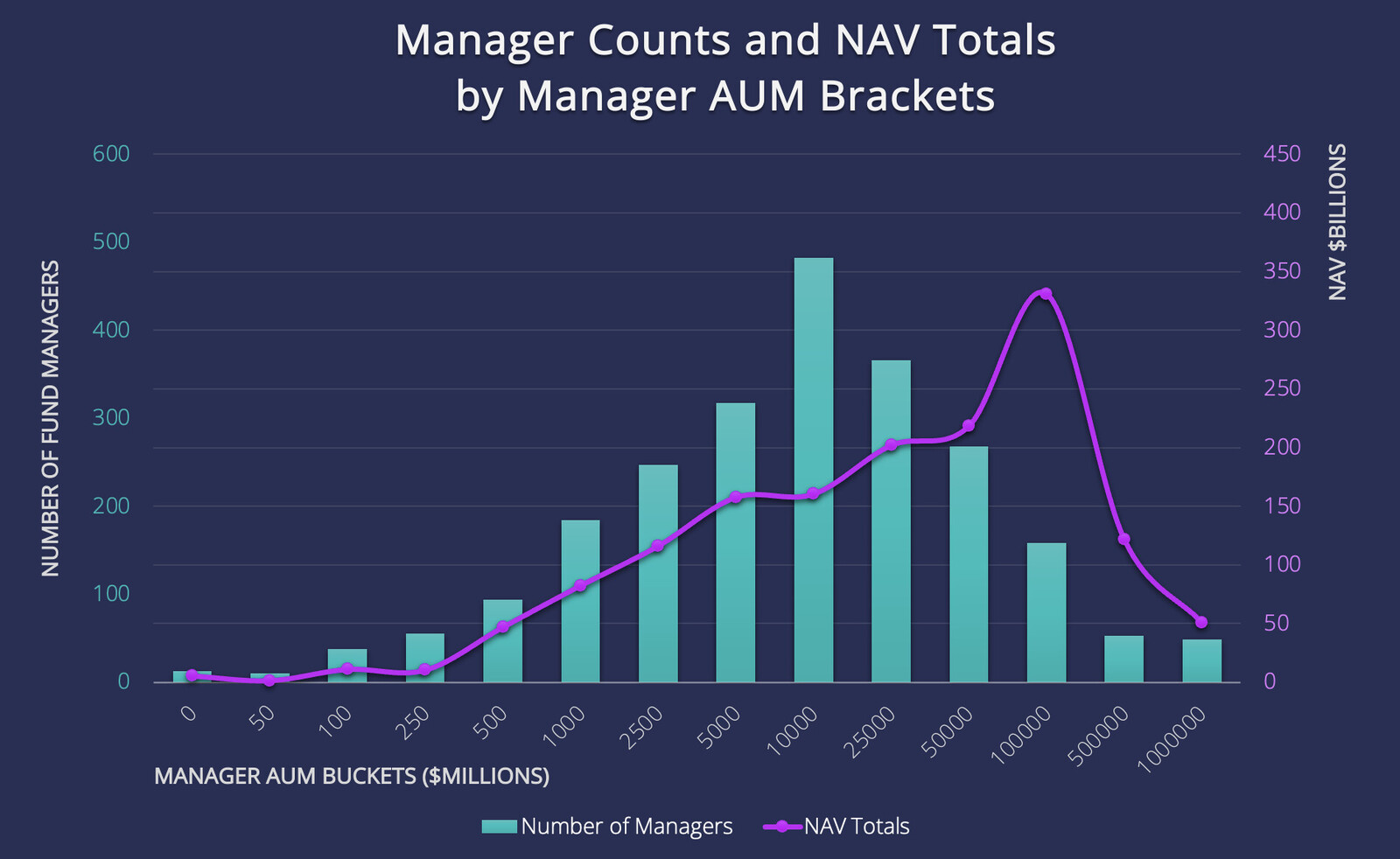 Manager Counts and NAV Totals by Manager AUM Brackets