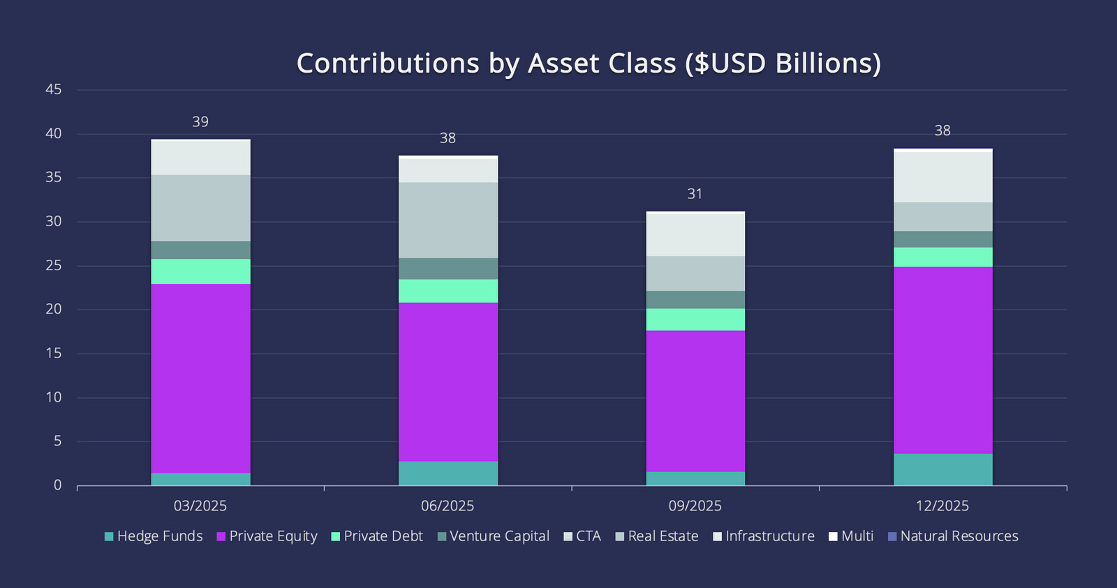 Contributions by Asset Class ($USD Billions)