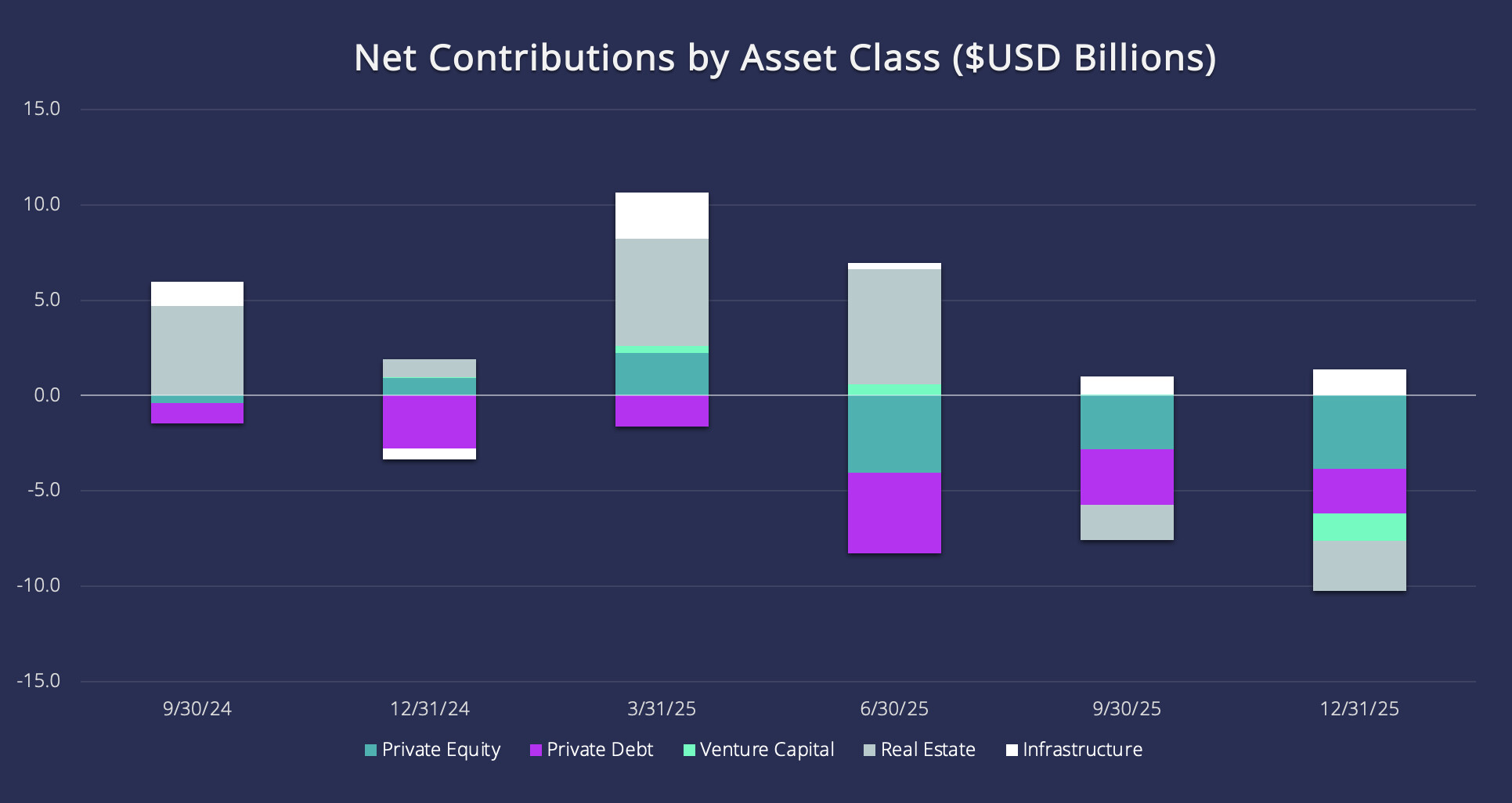 Net Contributions by Asset Class ($USD Billions)