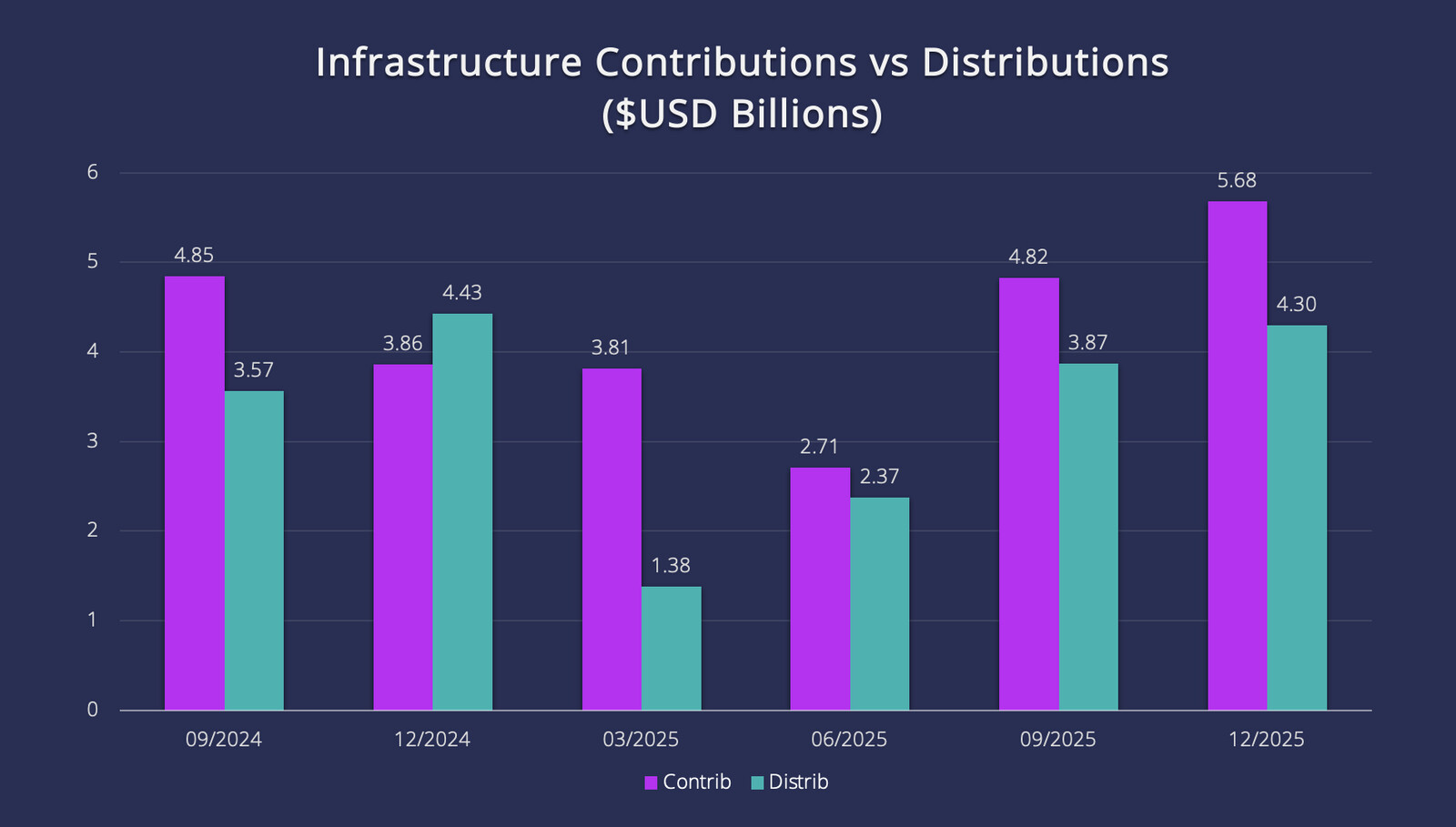 Infrastructure Contributions vs Distributions ($USD Billions)