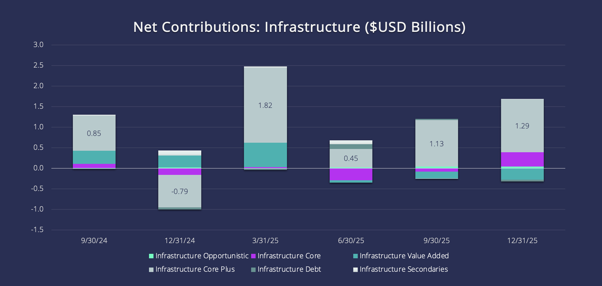 Net Contributions: Infrastructure ($USD Billions)
