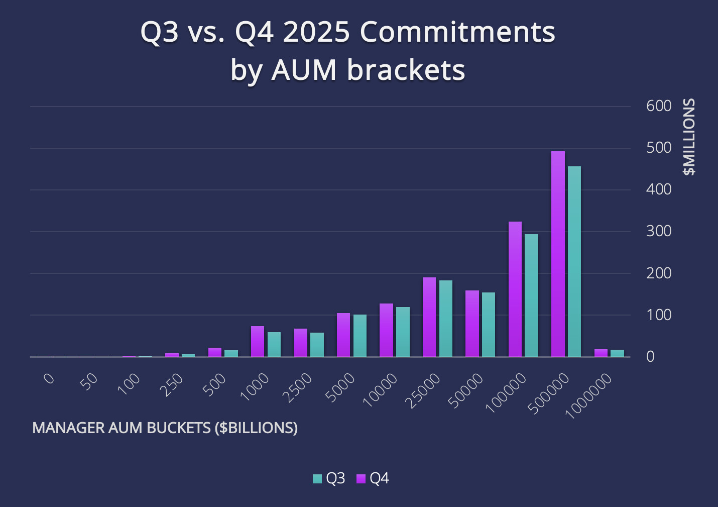 Q3 vs. Q4 2025 Commitments by AUM brackets