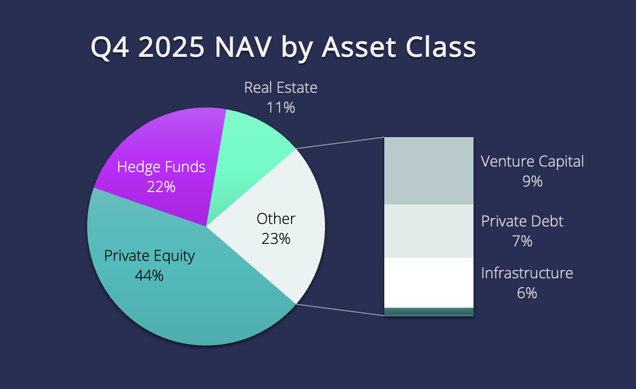 Q4 2025 NAV by Asset Class