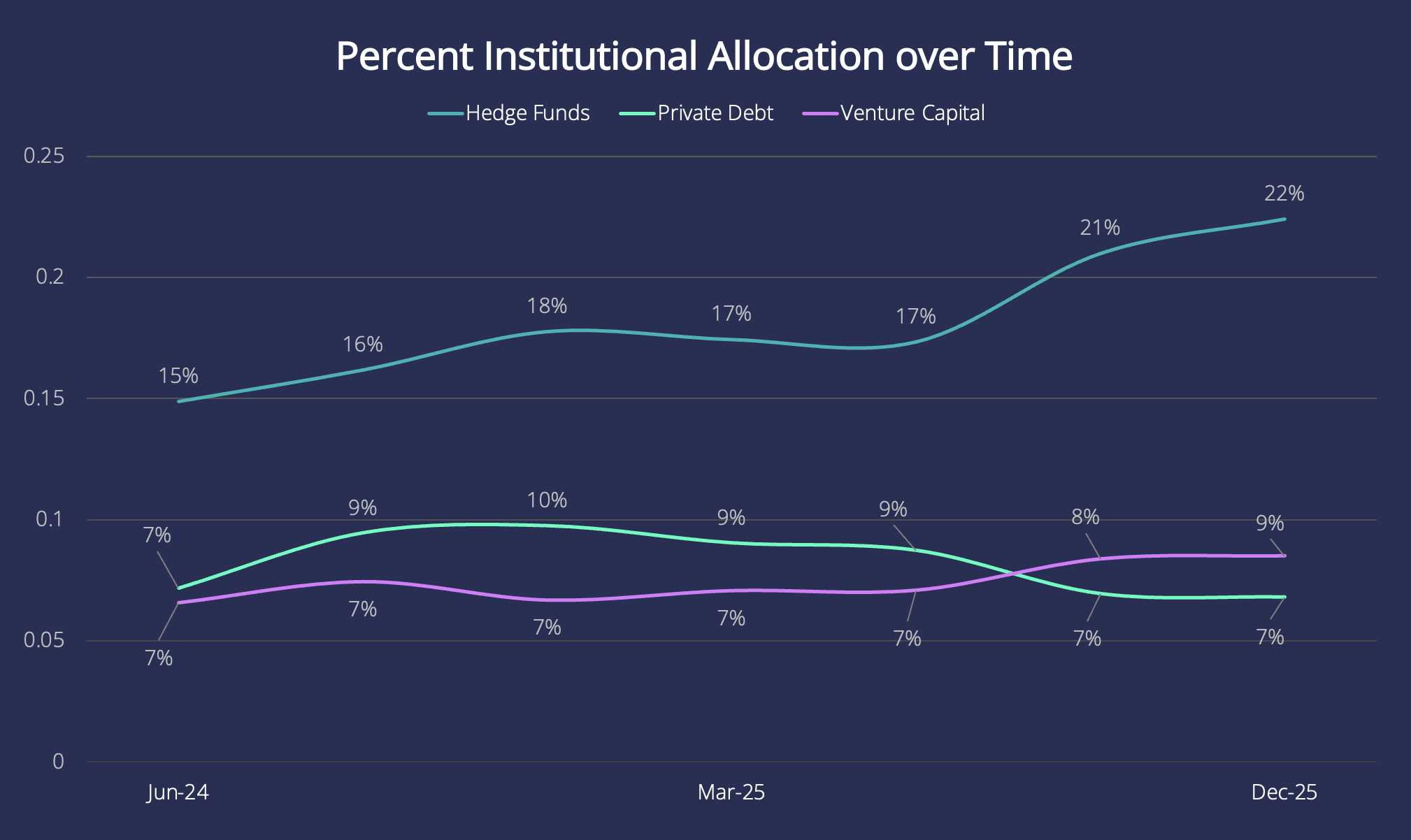 Percent Institutional Allocation over Time