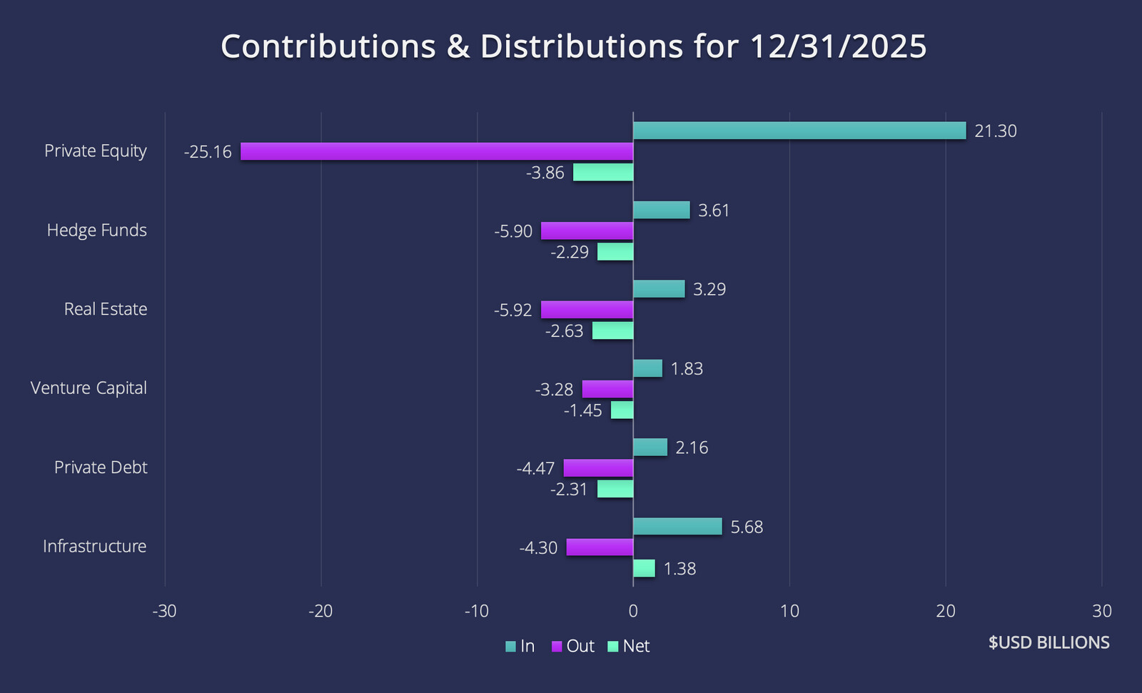 Contributions & Distributions for 12/31/2025