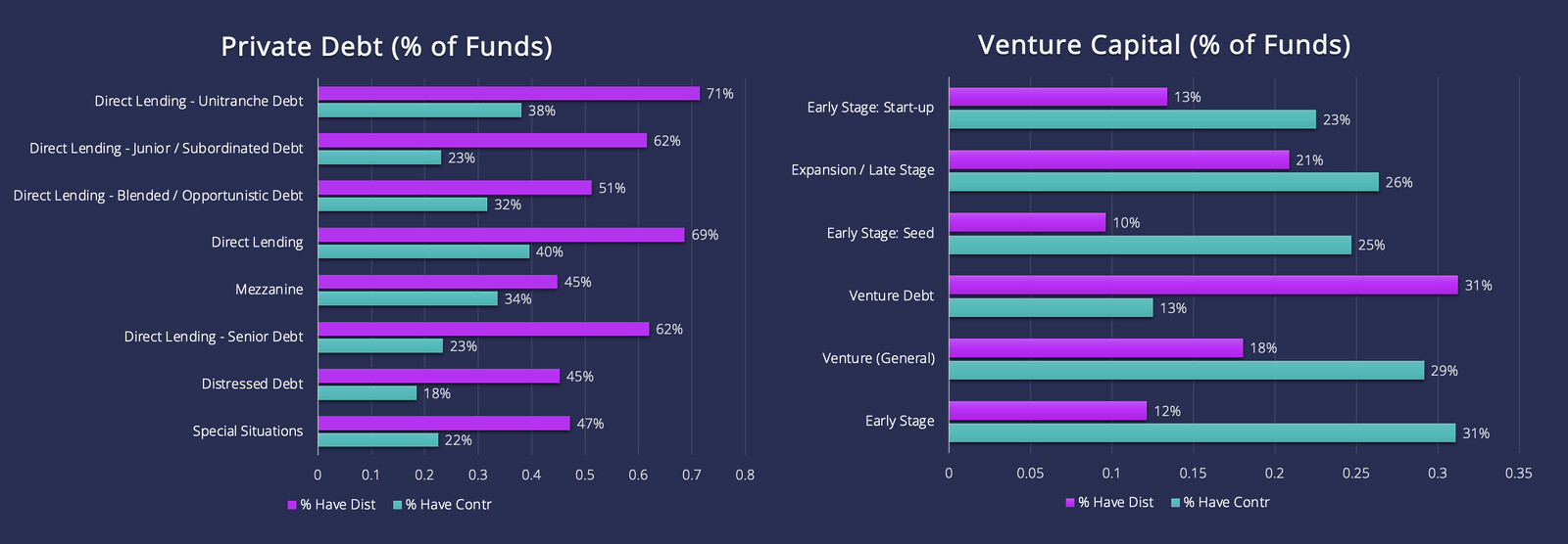 Private Debt (% of Funds) on the left, and Venture Capital (% of Funds) on the right