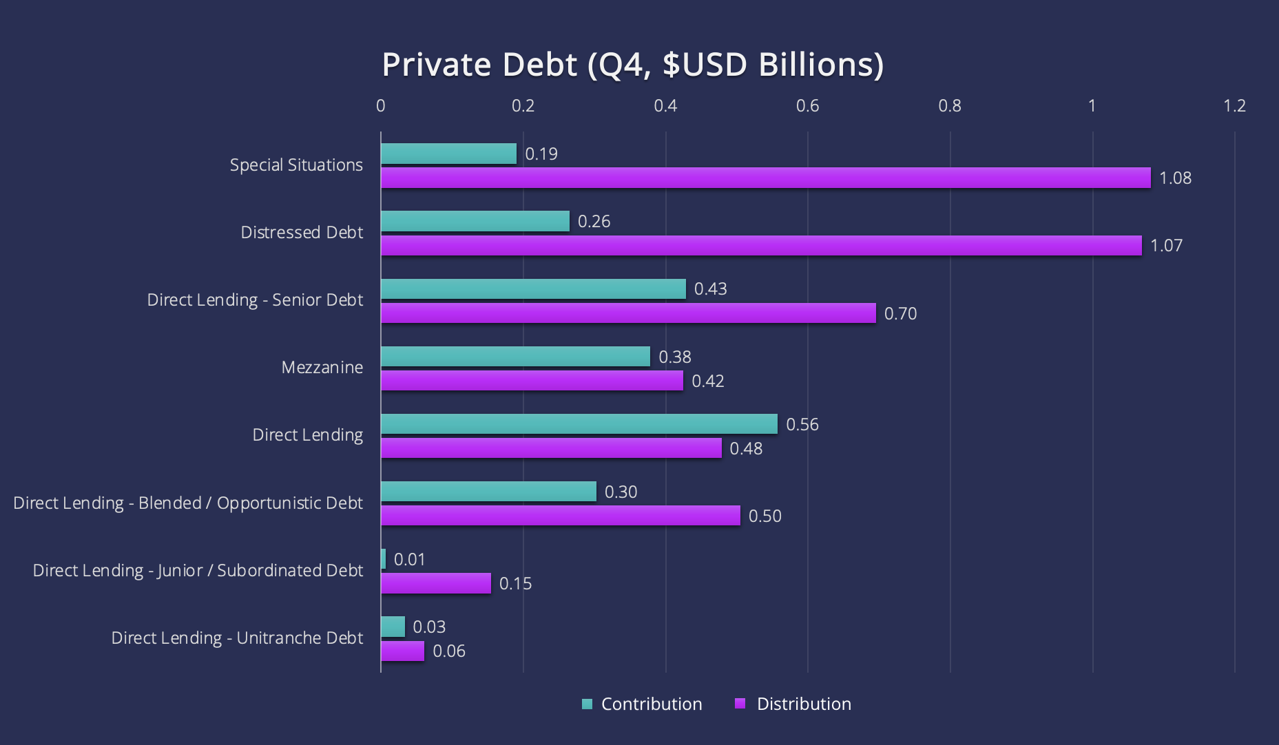 Private Debt (Q4, $USD Billions)