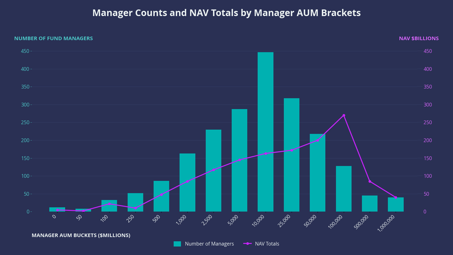 Manager Counts and NAV Total by Manager AUM Brackets