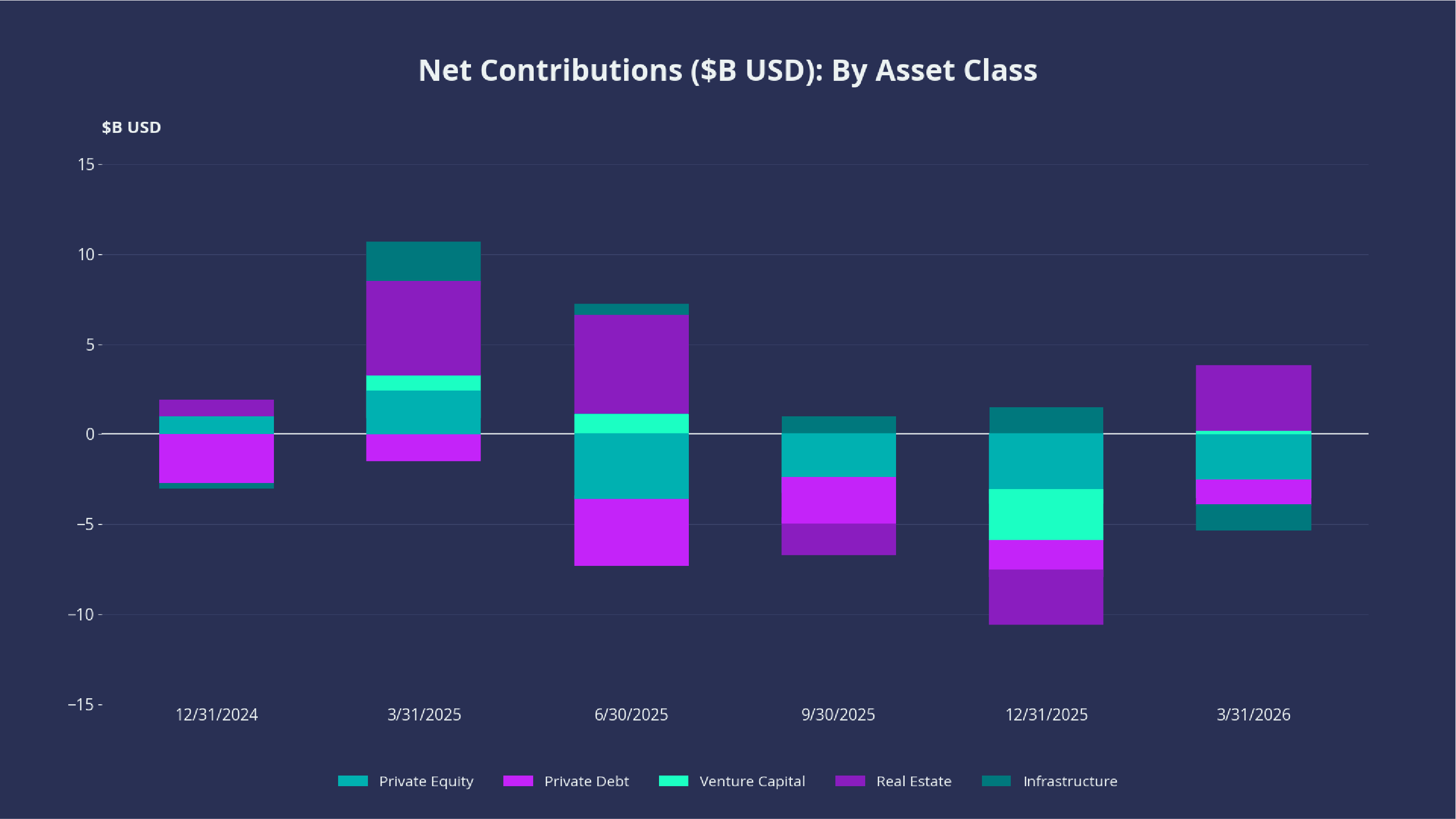 Net Contributions ($B USD): By Asset Class
