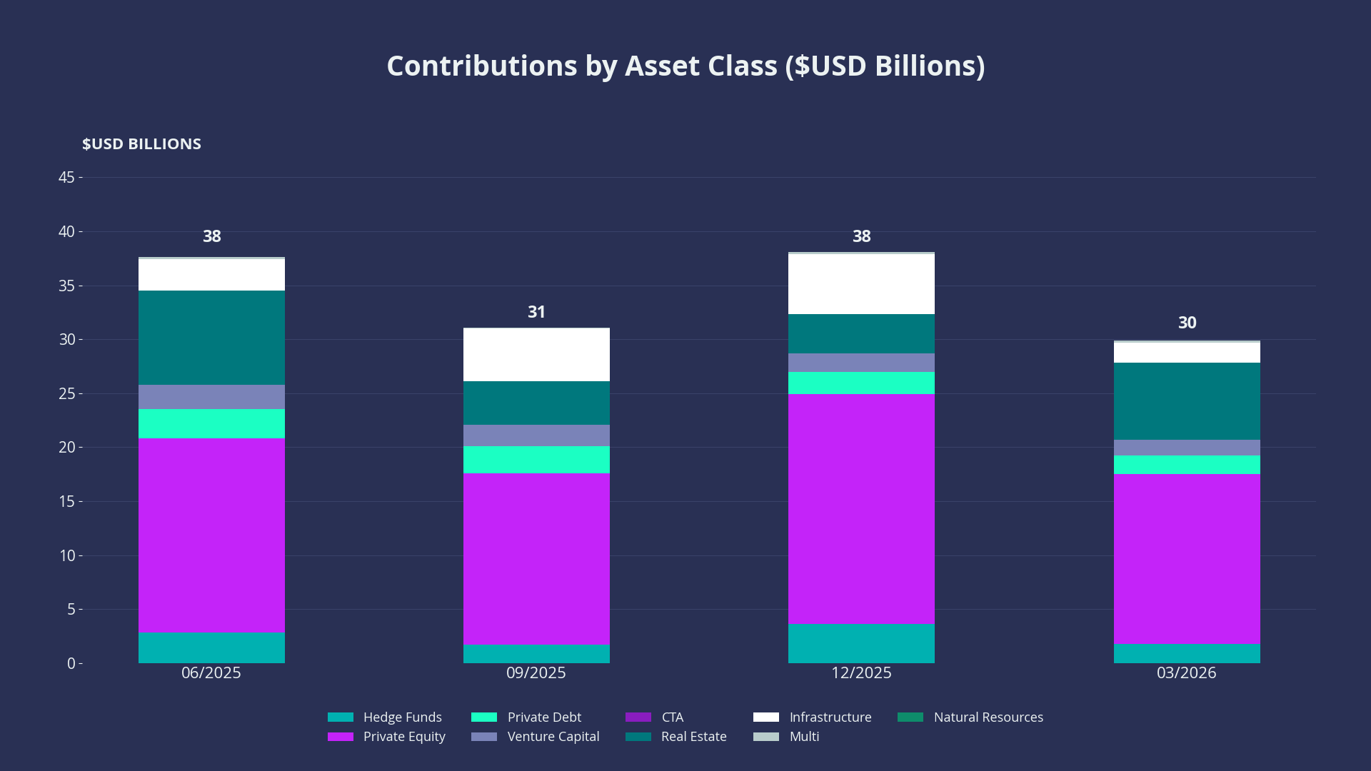 Contributions by Asset Class ($USD Billions)