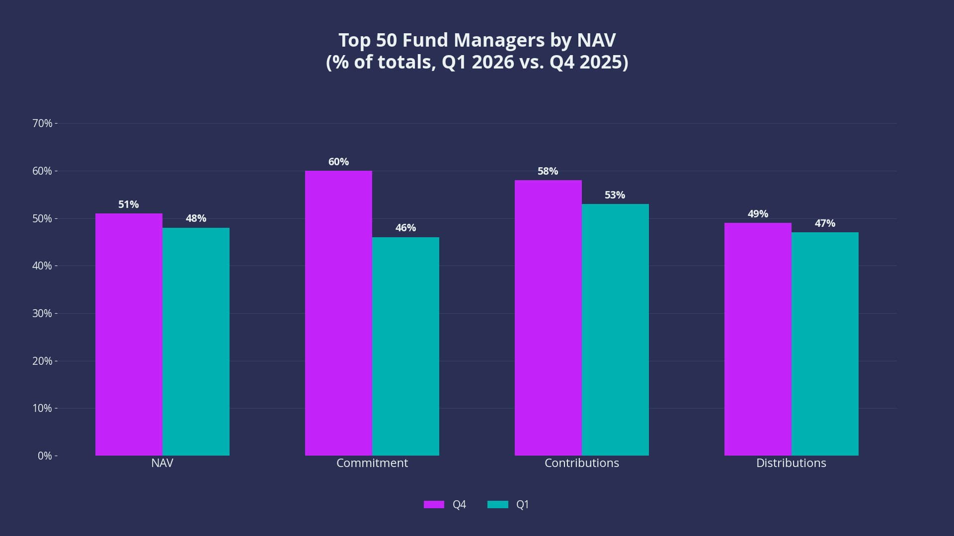 Top 50 Fund Managers by NAV (% of totals, Q1 2026 vs. Q4 2025)
