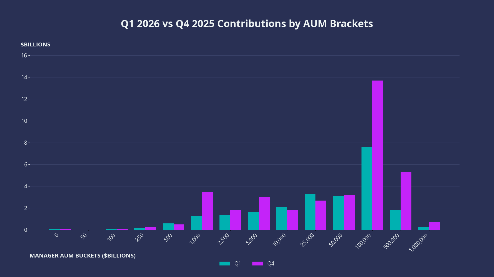 Q1 2026 vs Q4 2025 Contributions by AUM Brackets