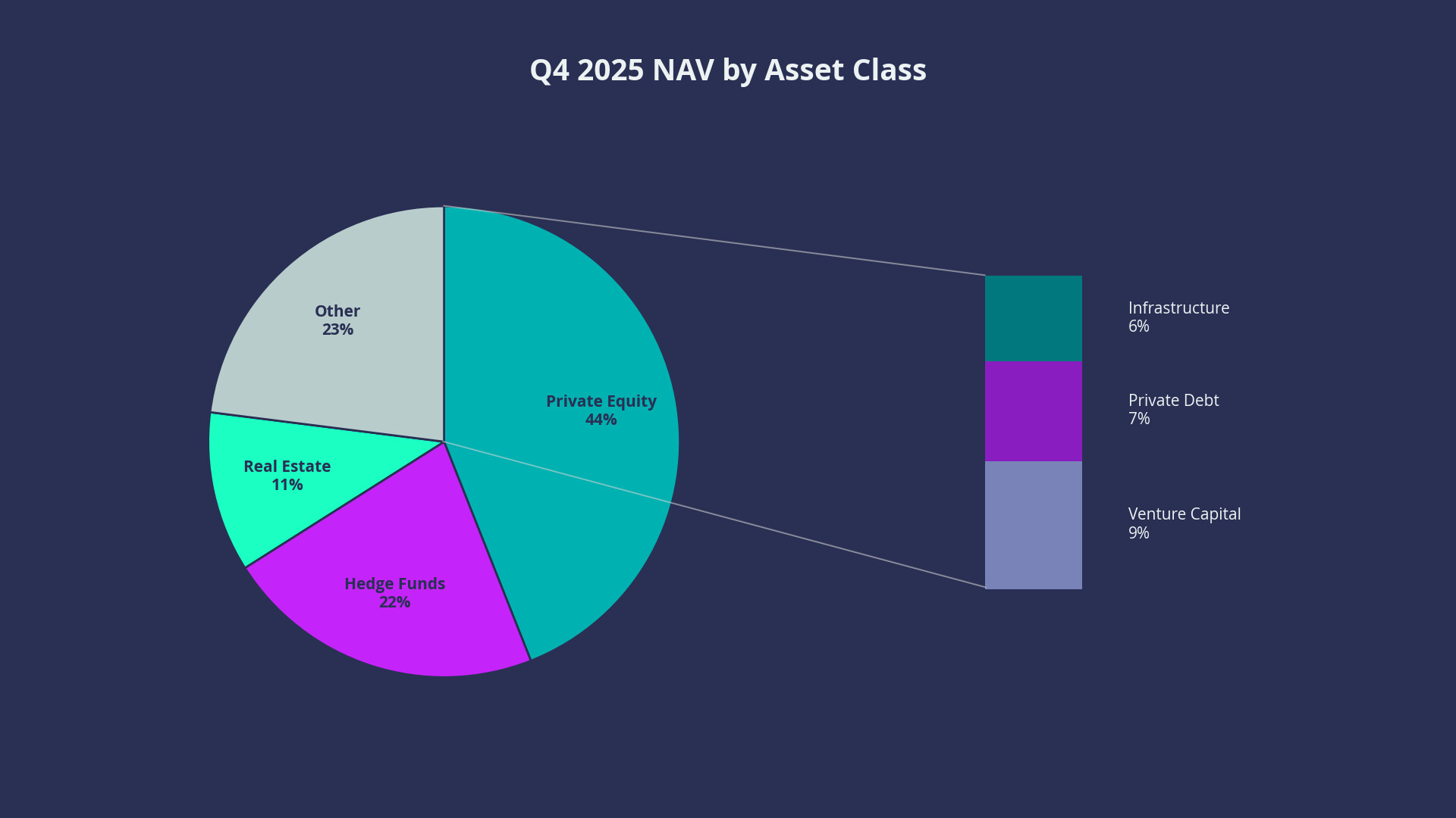 Q4 2025 NAV by Asset Class