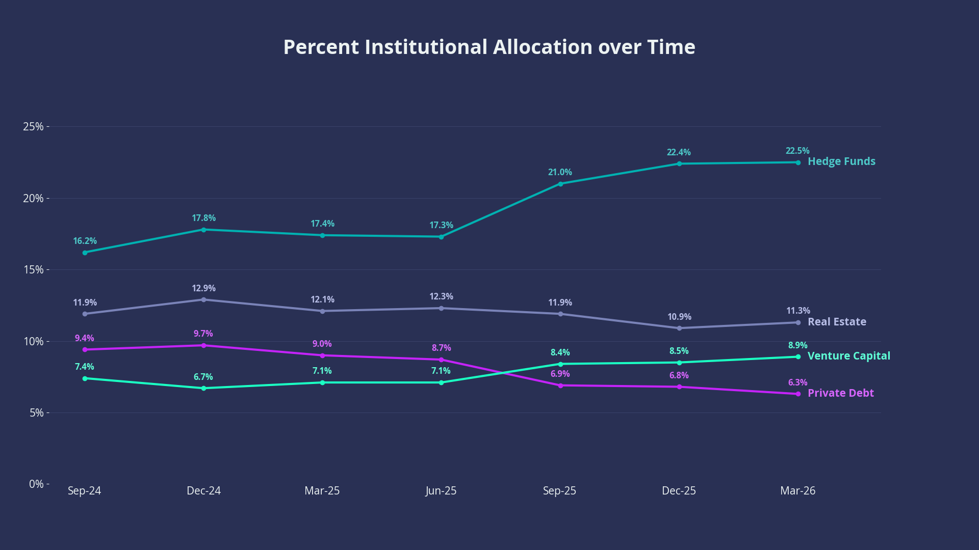 Percent Institutional Allocation over Time