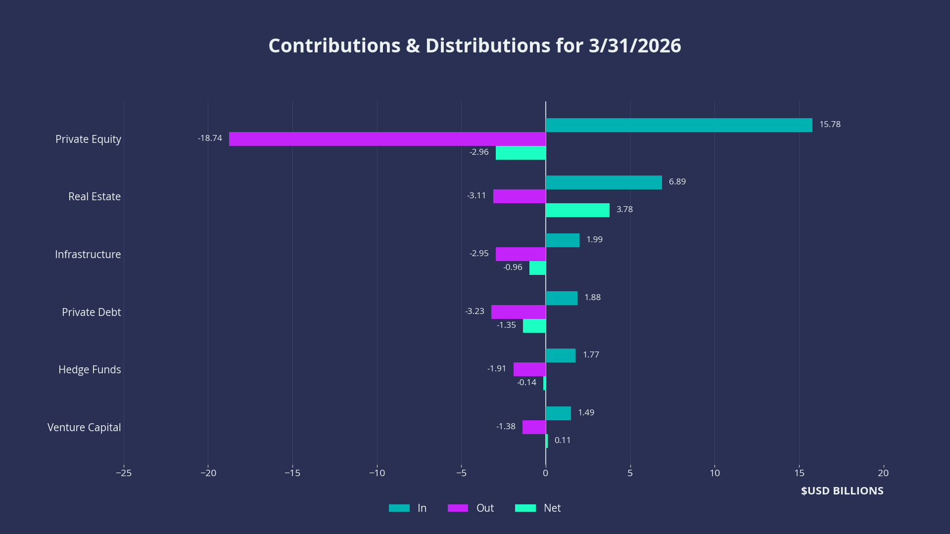 Contributions & Distributions for 3/31/2026