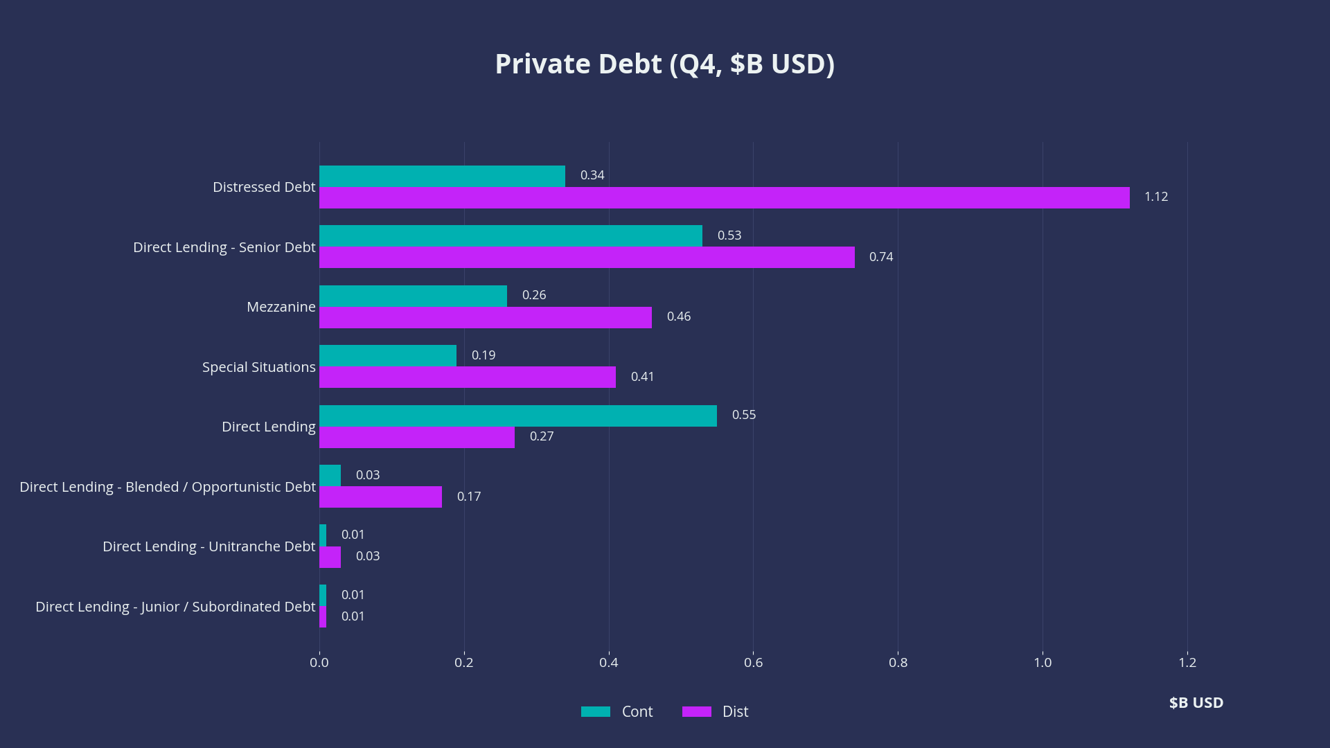 Private Debt (Q4, $B USD)