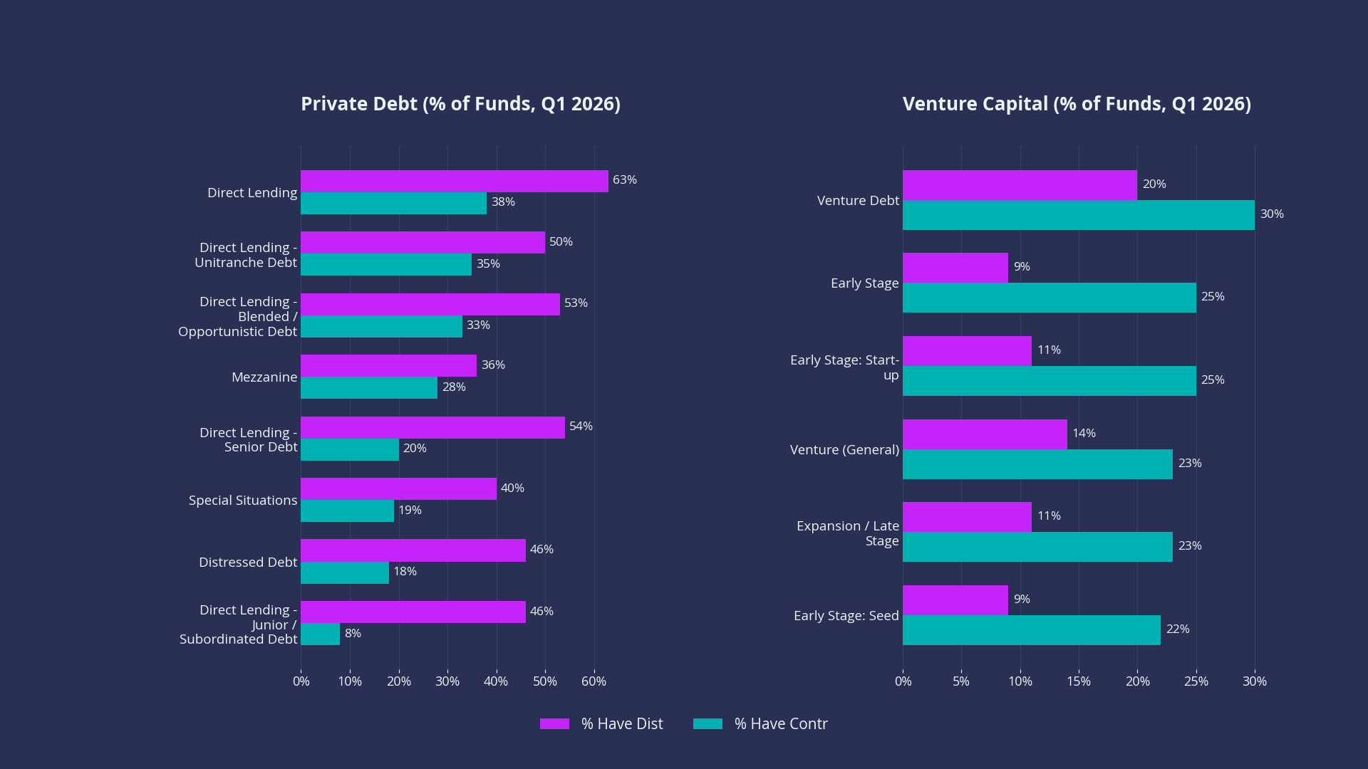 Private Debt (% of Funds, Q1 2026) / Venture Capital (% of Funds, Q1 2026)