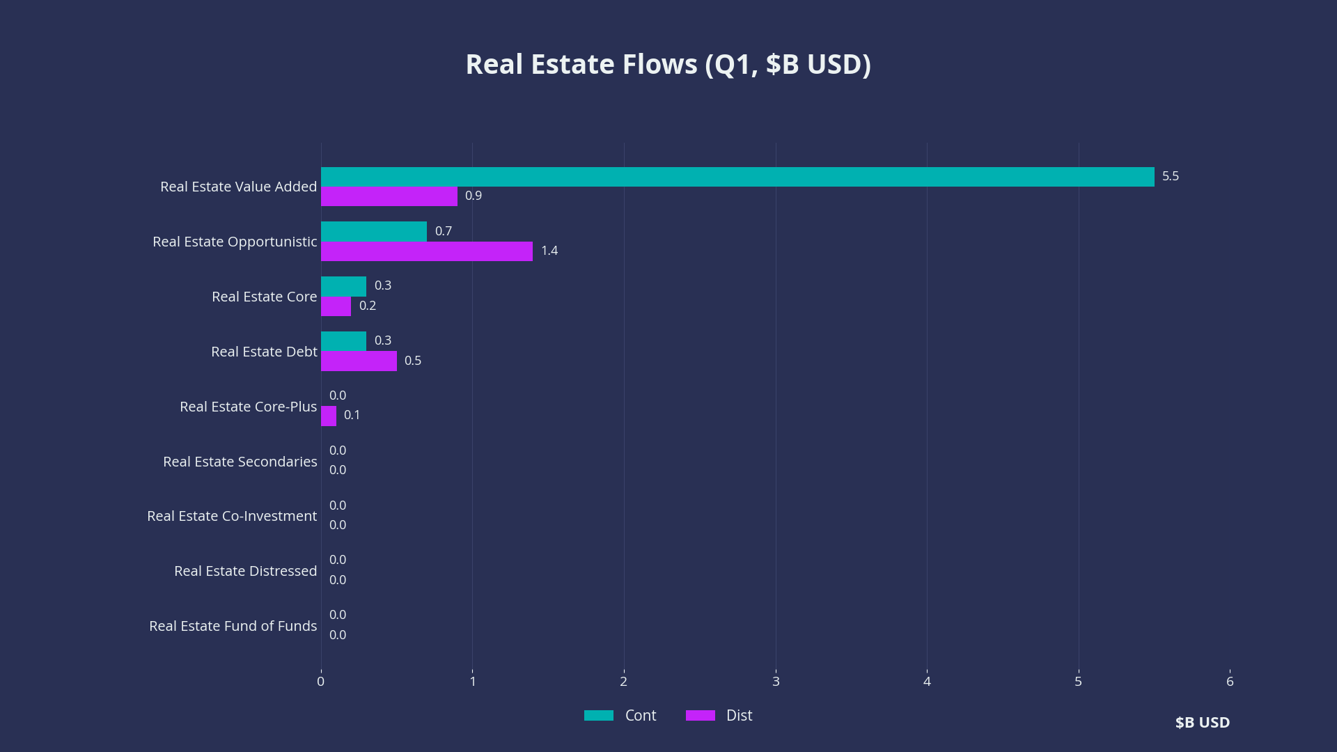 Real Estate Flows (Q1, $B USD)