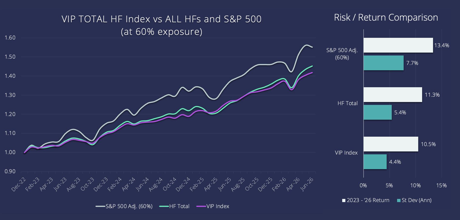 VIP TOTAL HF Index vs ALL HFs and S&P 500 (at 60% exposure) + Risk/Return Comparison