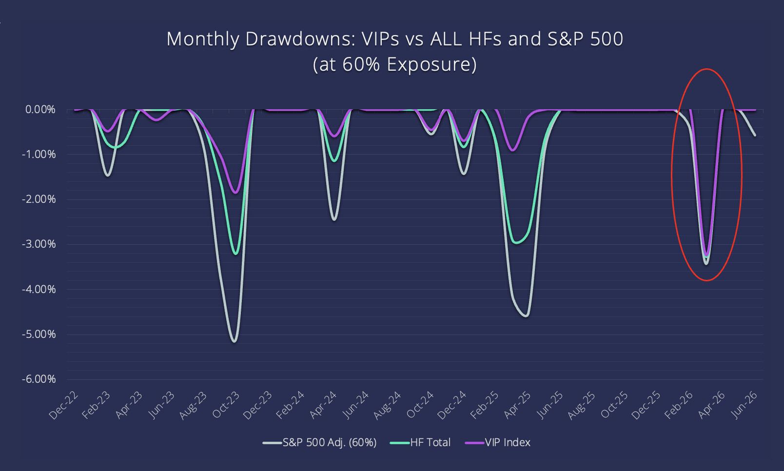 Monthly Drawdowns: VIPs vs ALL HFs and S&P 500 (at 60% exposure)