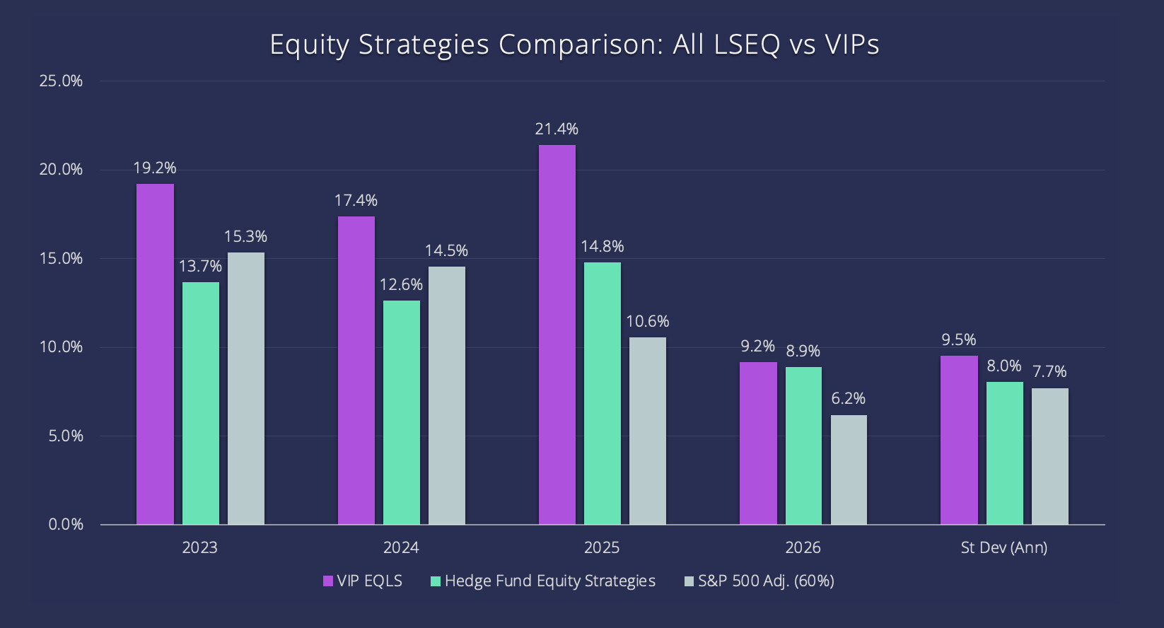 Equity Strategies Comparison: All LSEQ vs VIPs
