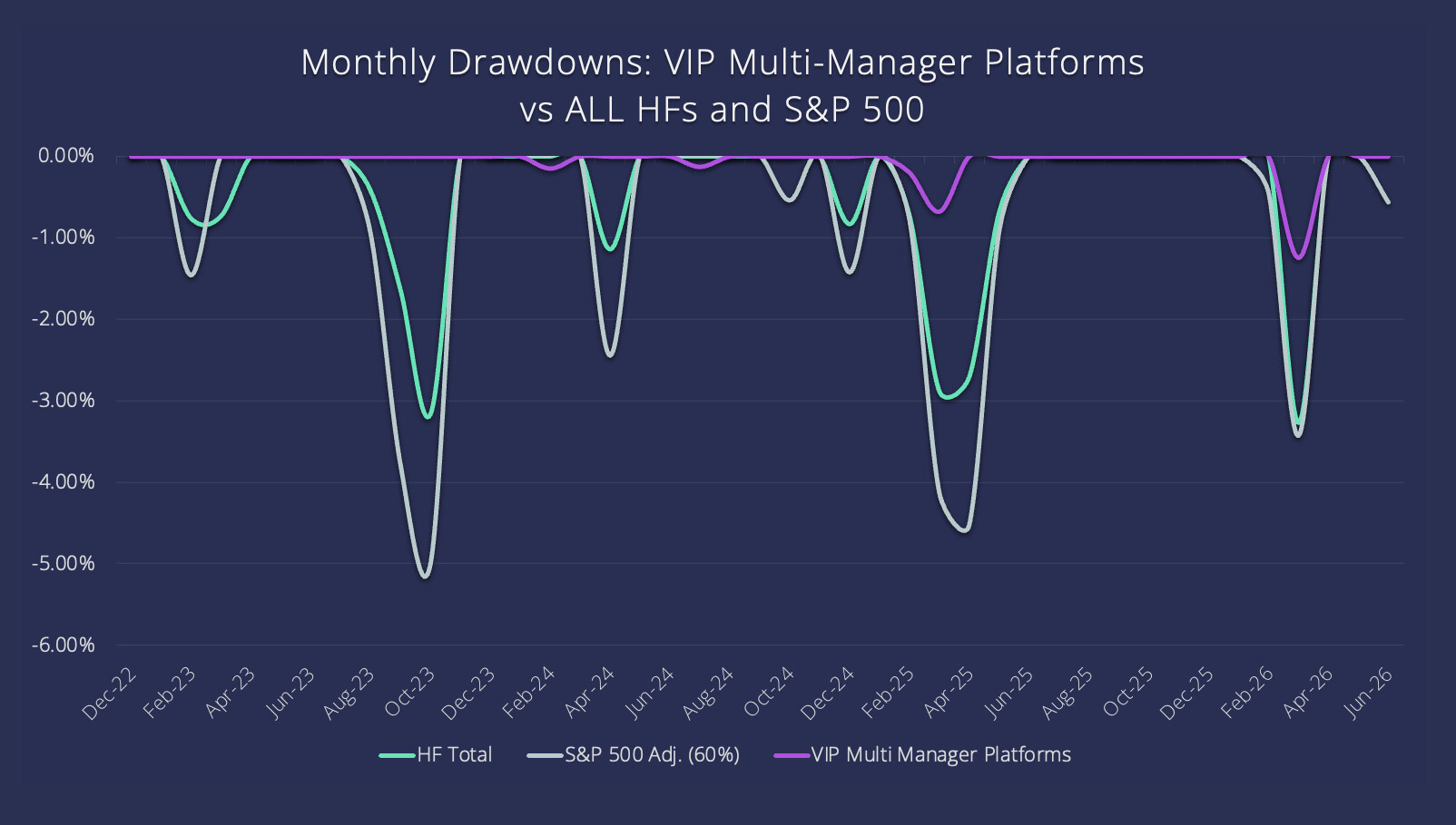 Monthly Drawdowns: VIP Multi-Manager Platforms vs ALL HFs and S&P 500