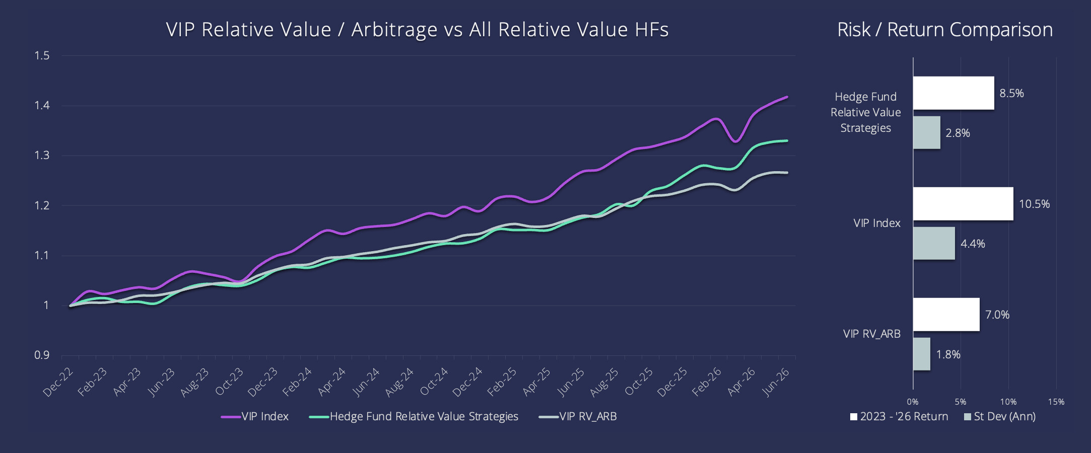 VIP Relative Value / Arbitrage vs All Relative Value HFs